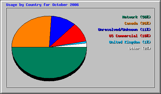 Usage by Country for October 2006