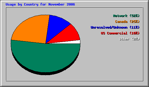 Usage by Country for November 2006