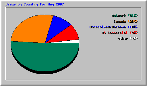 Usage by Country for May 2007