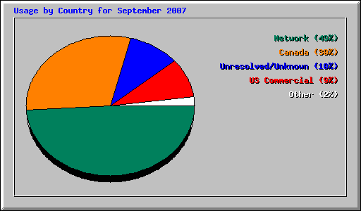 Usage by Country for September 2007