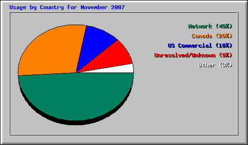 Usage by Country for November 2007