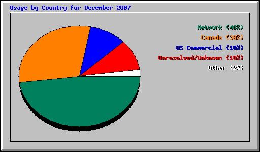 Usage by Country for December 2007