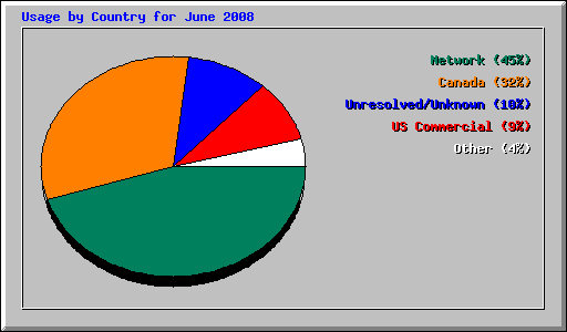Usage by Country for June 2008