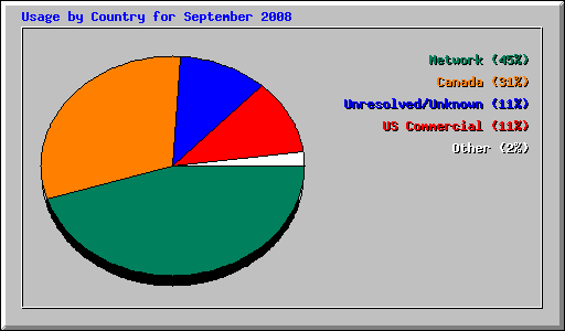 Usage by Country for September 2008