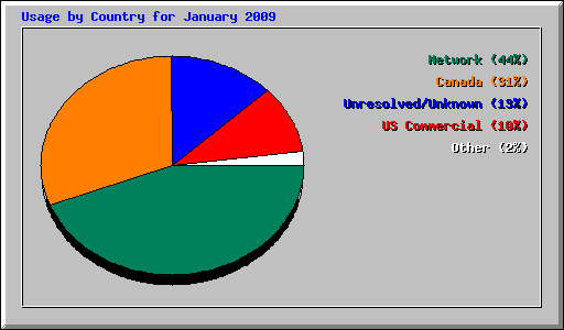 Usage by Country for January 2009