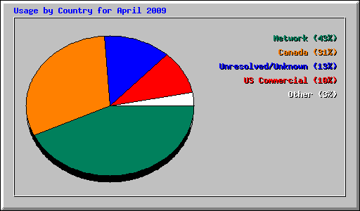 Usage by Country for April 2009