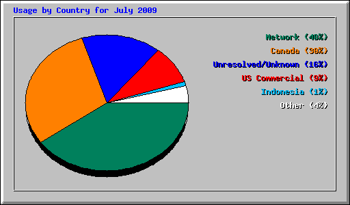 Usage by Country for July 2009