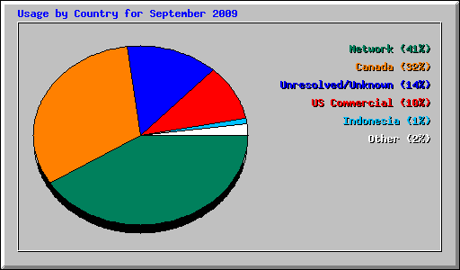 Usage by Country for September 2009