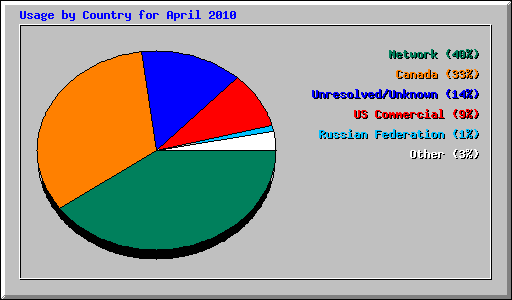 Usage by Country for April 2010