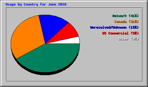 Usage by Country for June 2010