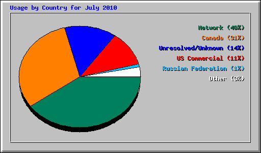 Usage by Country for July 2010