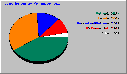 Usage by Country for August 2010