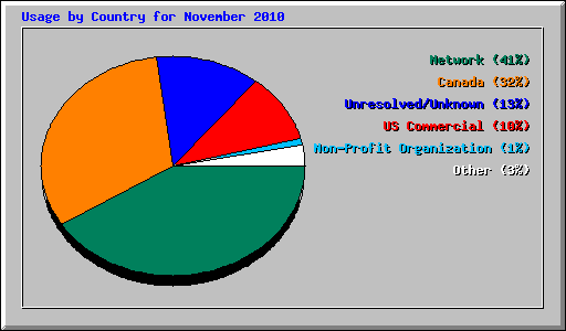 Usage by Country for November 2010