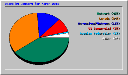 Usage by Country for March 2011