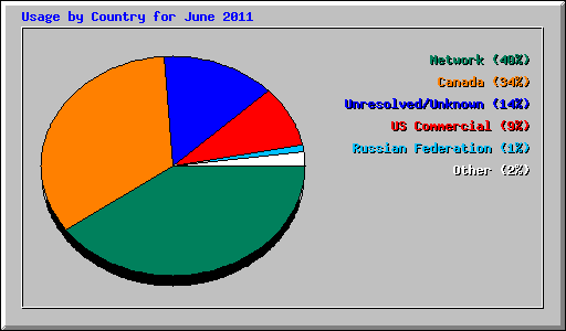 Usage by Country for June 2011