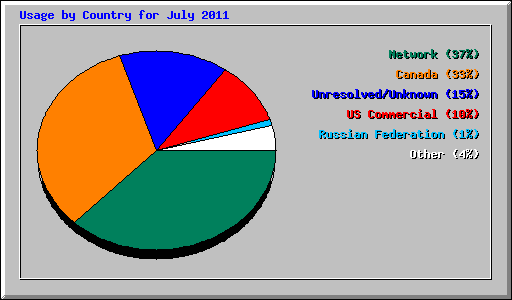Usage by Country for July 2011