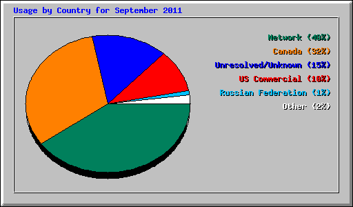 Usage by Country for September 2011