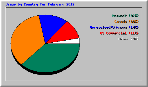 Usage by Country for February 2012