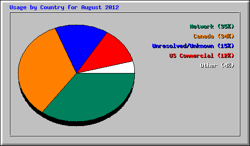 Usage by Country for August 2012