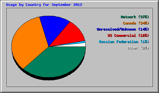 Usage by Country for September 2012
