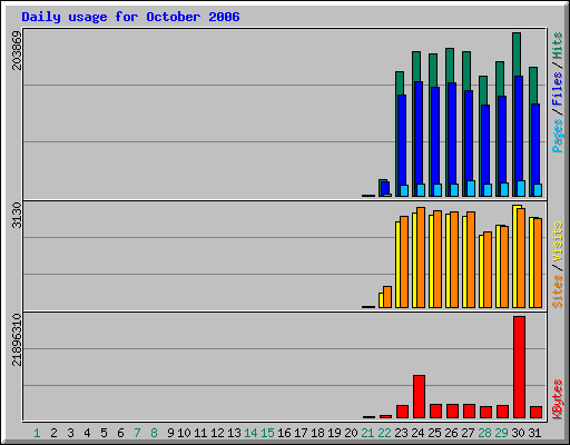 Daily usage for October 2006
