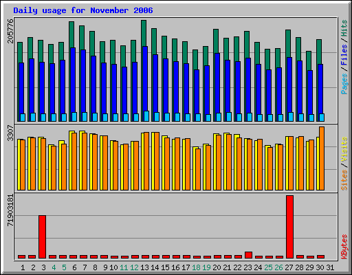 Daily usage for November 2006