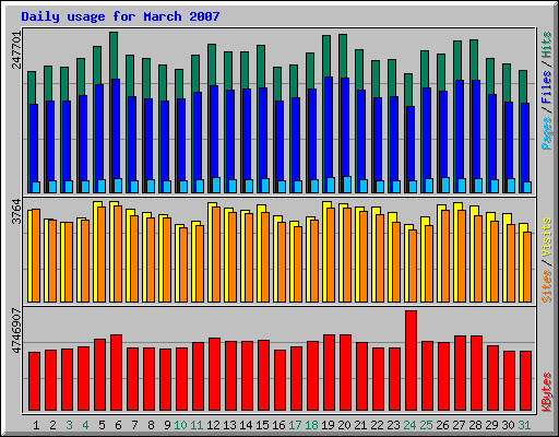 Daily usage for March 2007