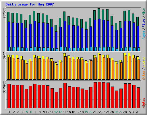 Daily usage for May 2007