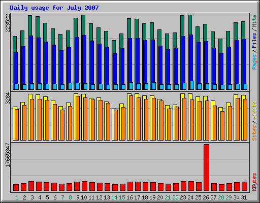 Daily usage for July 2007