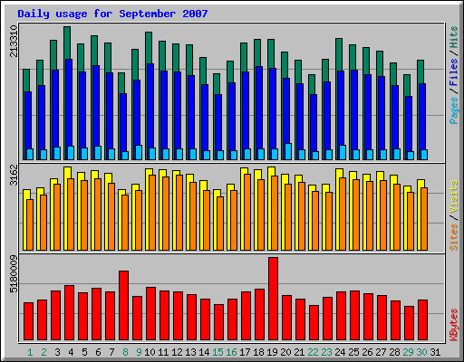Daily usage for September 2007