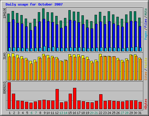 Daily usage for October 2007