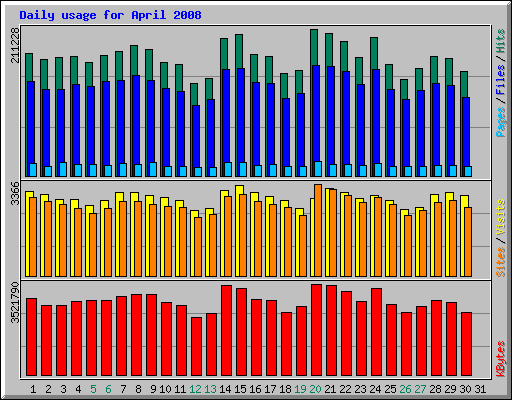Daily usage for April 2008