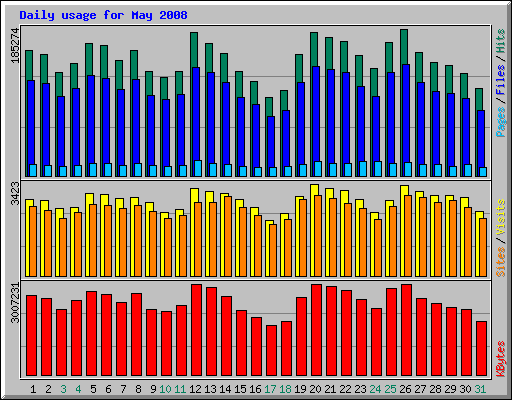 Daily usage for May 2008