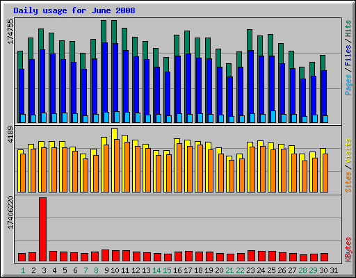 Daily usage for June 2008