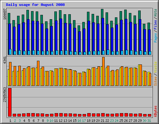Daily usage for August 2008
