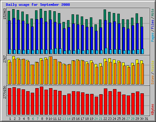 Daily usage for September 2008