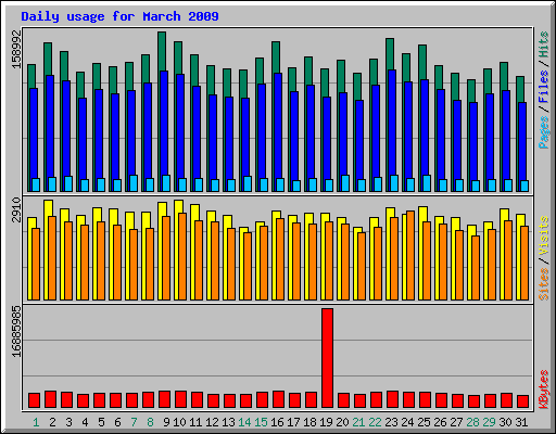 Daily usage for March 2009