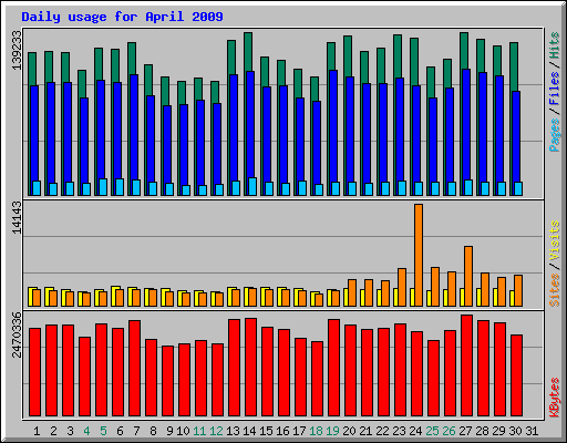 Daily usage for April 2009