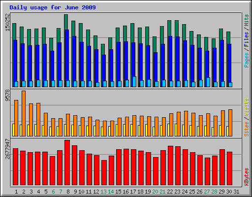Daily usage for June 2009