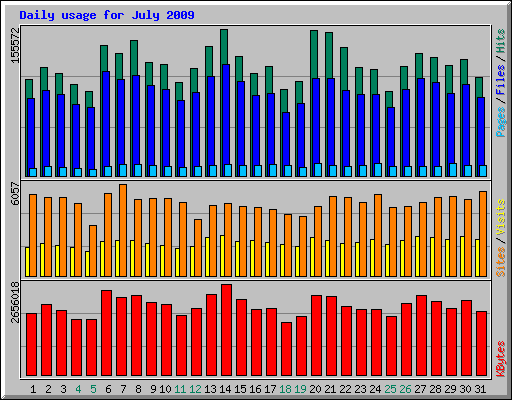 Daily usage for July 2009