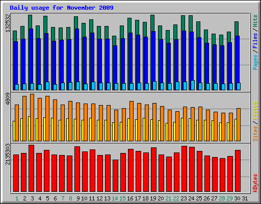 Daily usage for November 2009