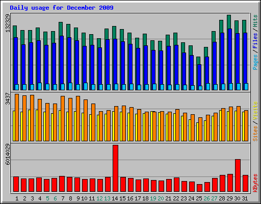 Daily usage for December 2009