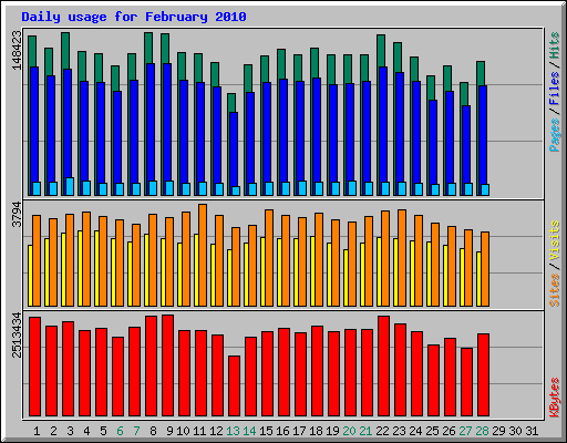 Daily usage for February 2010