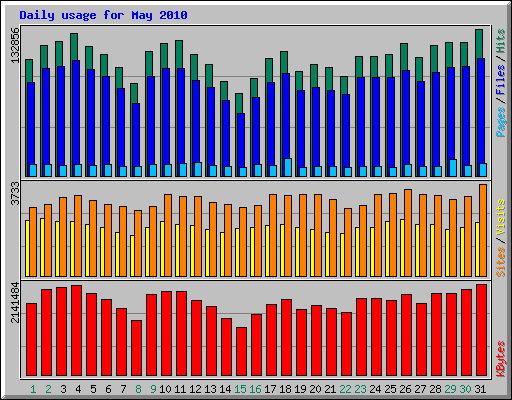 Daily usage for May 2010