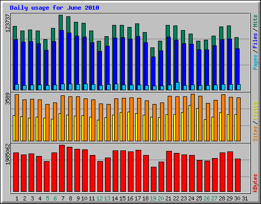 Daily usage for June 2010