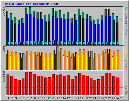 Daily usage for September 2010