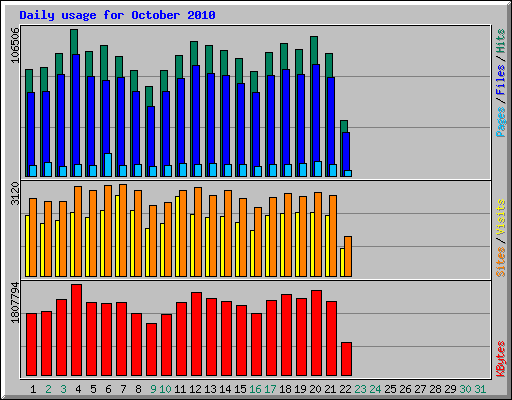 Daily usage for October 2010