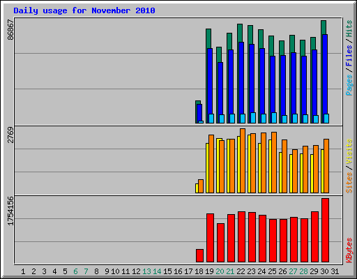Daily usage for November 2010