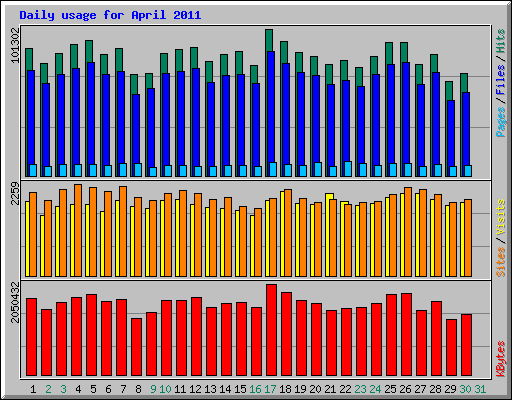 Daily usage for April 2011