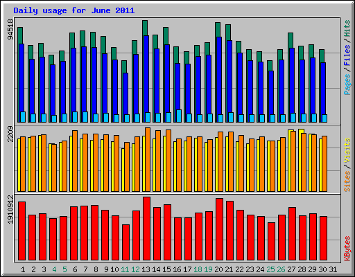 Daily usage for June 2011